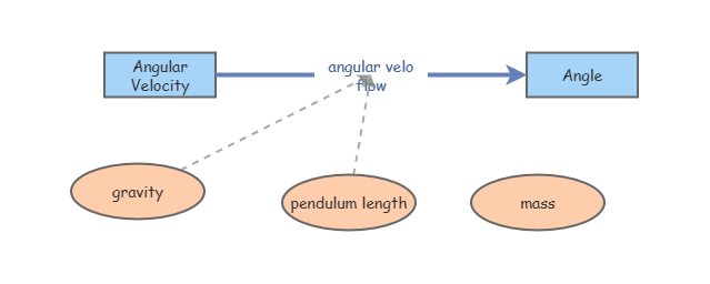 Pendulum | Insight Maker
