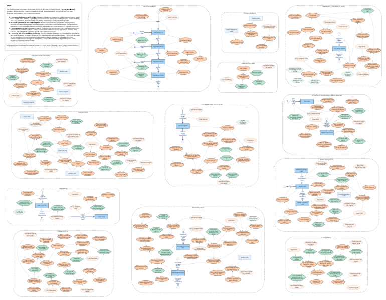 Clone of The World3 Model: Classic World Simulation | Insight Maker
