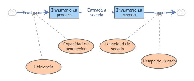Diagrama de forrester | Insight Maker