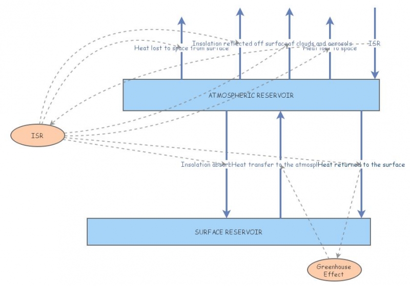 Modelling the Earths climate system | Insight Maker