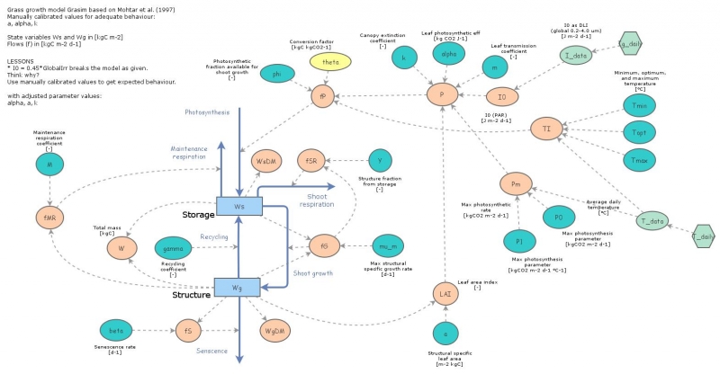 Grass Growth Model_1995_daily | Insight Maker