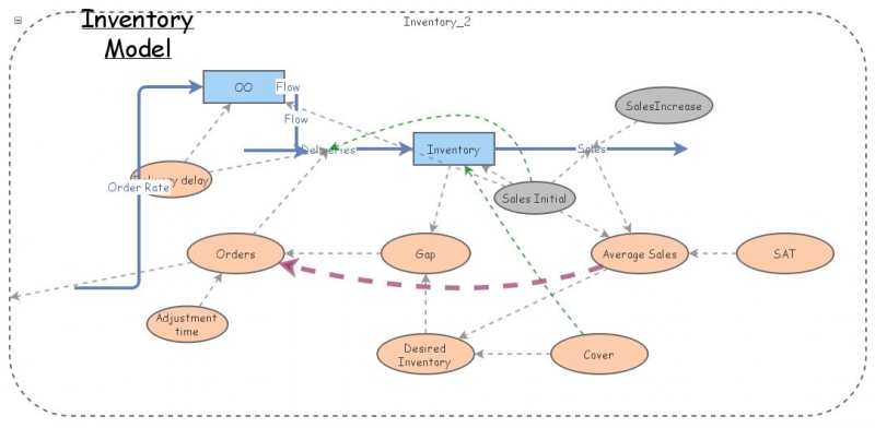 Clone of Improved Inventory model | Insight Maker