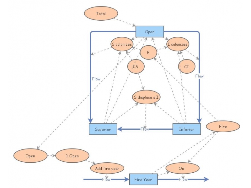 Two-Species Colonization Model with Fire | Insight Maker