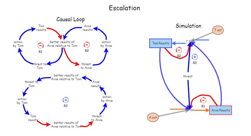 Clone of Clone of Escalation | Insight Maker