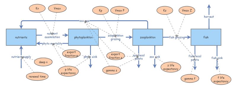 Marine Ecosystem Insight Maker Marine Ecosystem Insight Maker