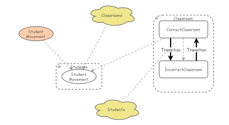 Classroom movement | Insight Maker