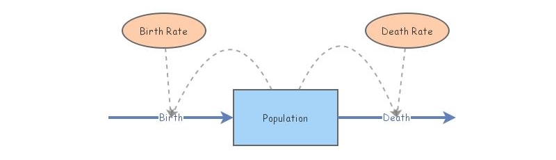 Population | Insight Maker
