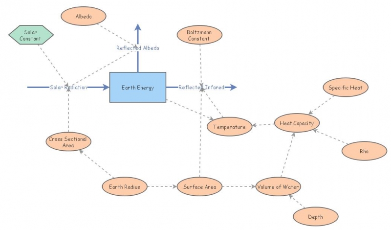 Climate Change Model | Insight Maker