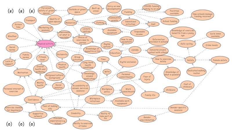 V3 Exercise - East Kent Systems Map | Insight Maker