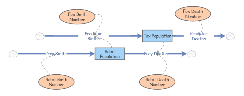 Rabits and Foxes | Insight Maker