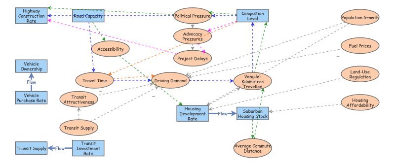 Systems Diagram | Insight Maker