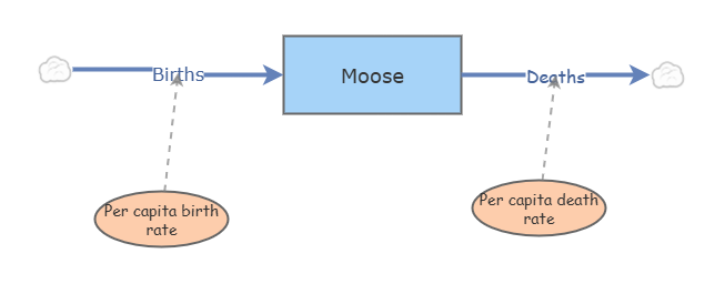 Clone of Moose Demo | Insight Maker