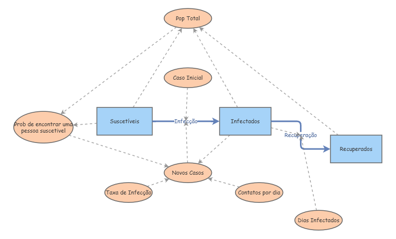 Exercicio 2B - Modelo SIR | Insight Maker