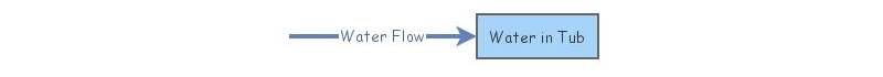 Water in the Tub Model | Insight Maker