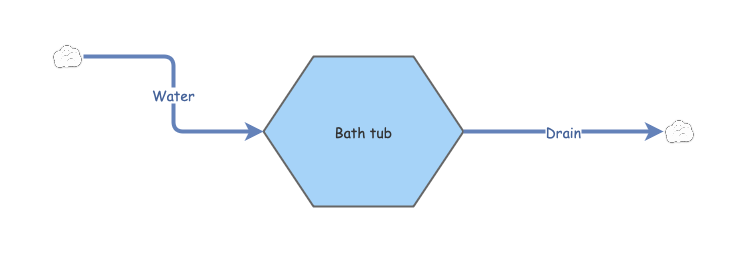 bath tub | Insight Maker