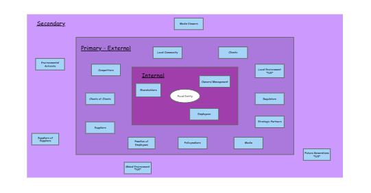 MGMT 498 Stakeholder Map | Insight Maker