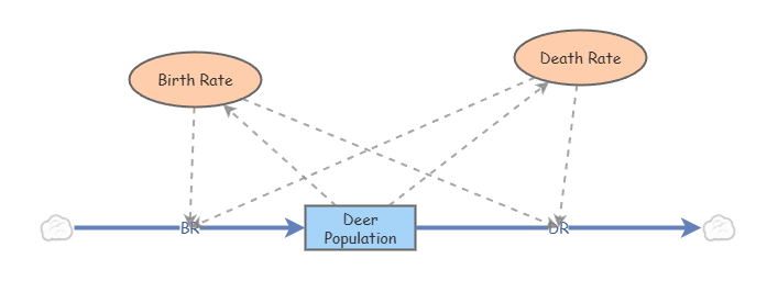 Deer Population | Insight Maker