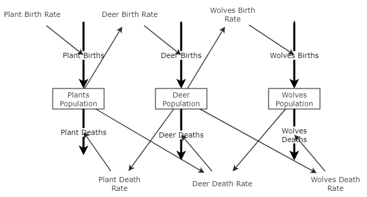 My first Insight | Insight Maker