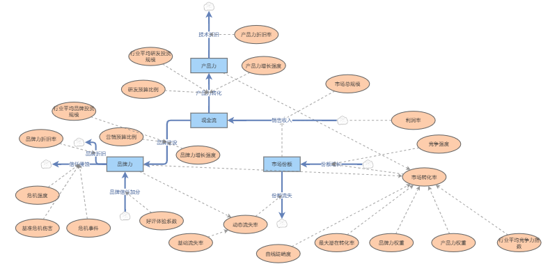 Competition Model OEM competitive model | Insight Maker
