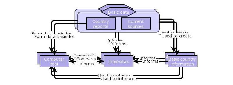 Research process | Insight Maker