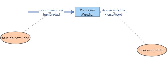 Simulador de Crecimiento de Población mundial | Insight Maker