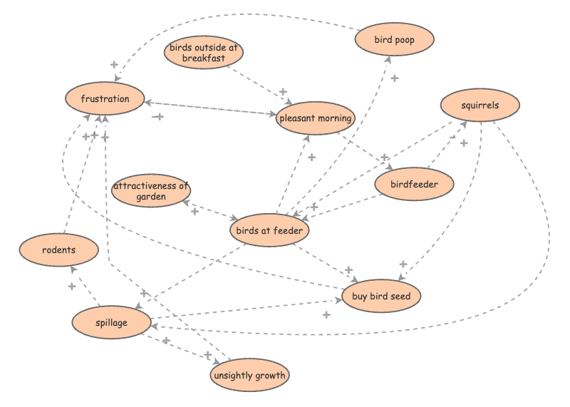 Assignment 16: System Dynamics to Tell a Story | Insight Maker