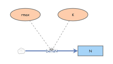 Lab 2 Graph part 2 | Insight Maker