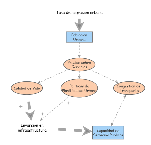 Diagrama forrester problema 1 | Insight Maker