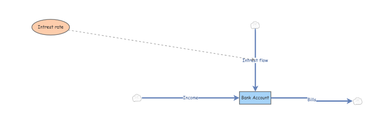 Bank Account | Insight Maker
