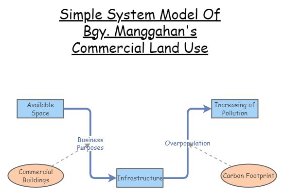 Simple System Model Of Bgy. Manggahan's Commercial Land Use | Insight Maker