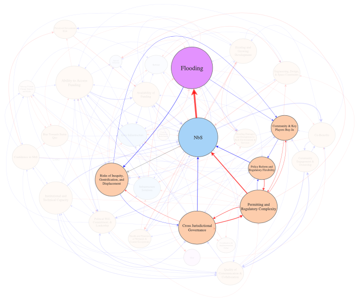 CLD Synthesis (Official Loop 3) | Insight Maker