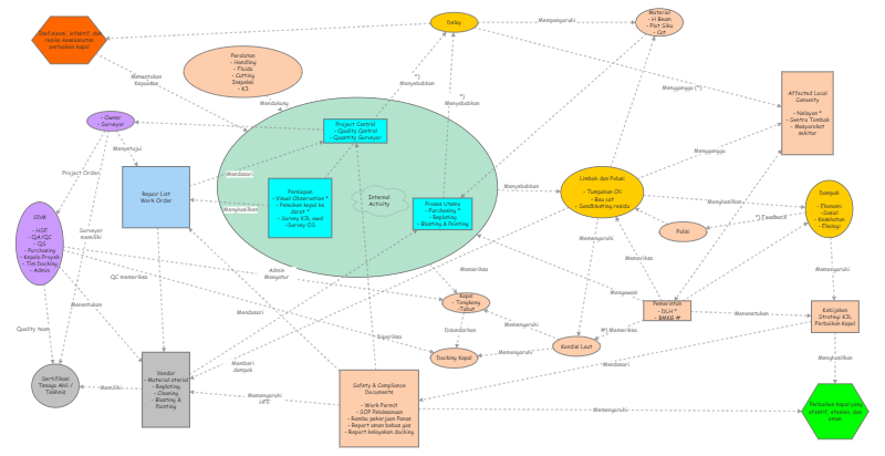 Systimigram Example Systemigram | Insight Maker