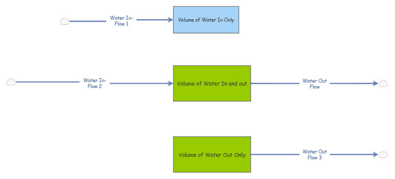Simple Linear In-Flow | Insight Maker
