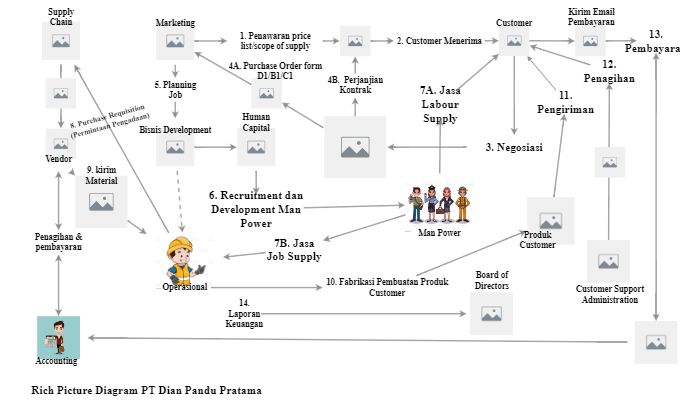 Rich Picture Diagram Pt Dian Pandu Pratama Insight Maker