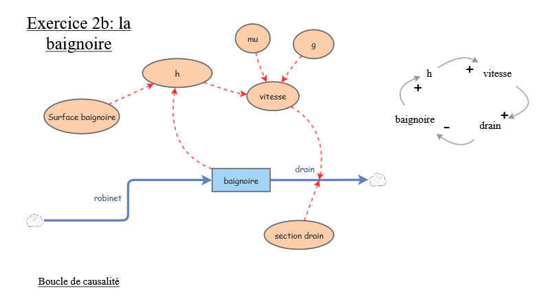 Exercice 2 - Baignoire modele 2b | Insight Maker