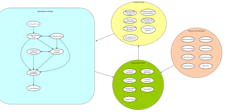 Systimigram Example Develop a Conceptual Action Model Systemigram for your Project Problem ...