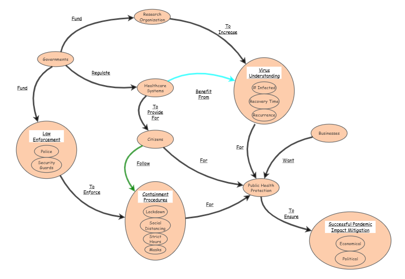 Systemogram Systemigram Model Building Covid Camacho Spring 2026 | Insight Maker