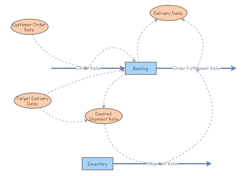 Order backlog Low backlog2 | Insight Maker