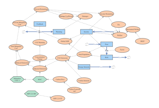 Clone of Integrated Assessment Model 2026 - In Class | Insight Maker