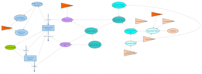 Systems Thinking Model | Insight Maker