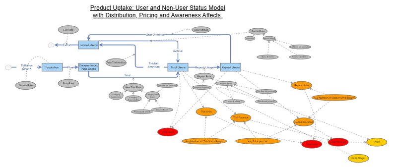 Sales User and Non-User Status Model with Accesibility | Insight Maker
