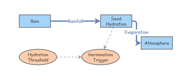 System Modeling 1: Seed Germination | Insight Maker