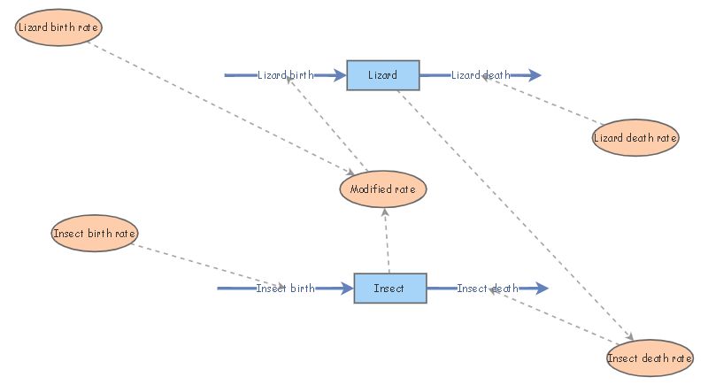 Predator-Prey | Insight Maker