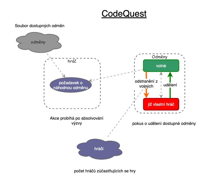 Clone of NPH CodeQuest | Insight Maker
