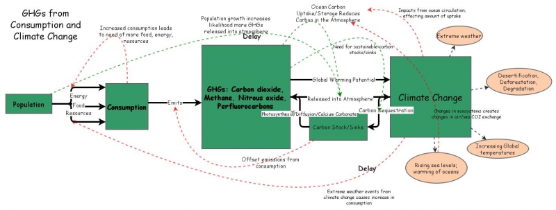 GHGs and Climate Change | Insight Maker