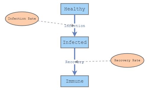 Disease Dynamics (SD) - Tutorial | Insight Maker