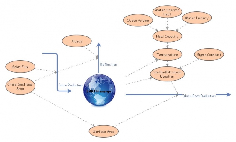 Climate Model | Insight Maker