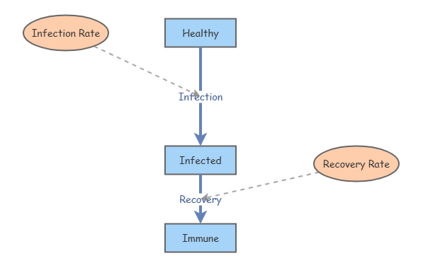 System Dynamics | Insight Maker