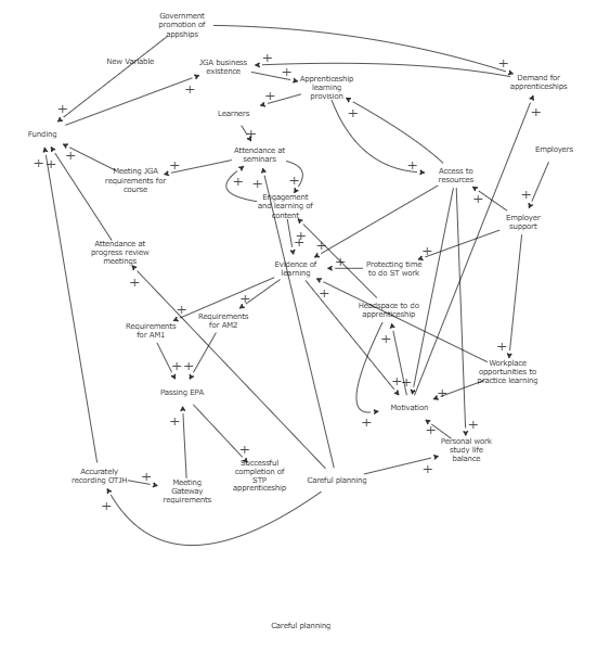 Clone of Clone of Cohort 11 - CLD about STP apprenticeship | Insight Maker