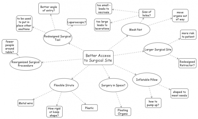 Surgical Site Solution Concept Map | Insight Maker